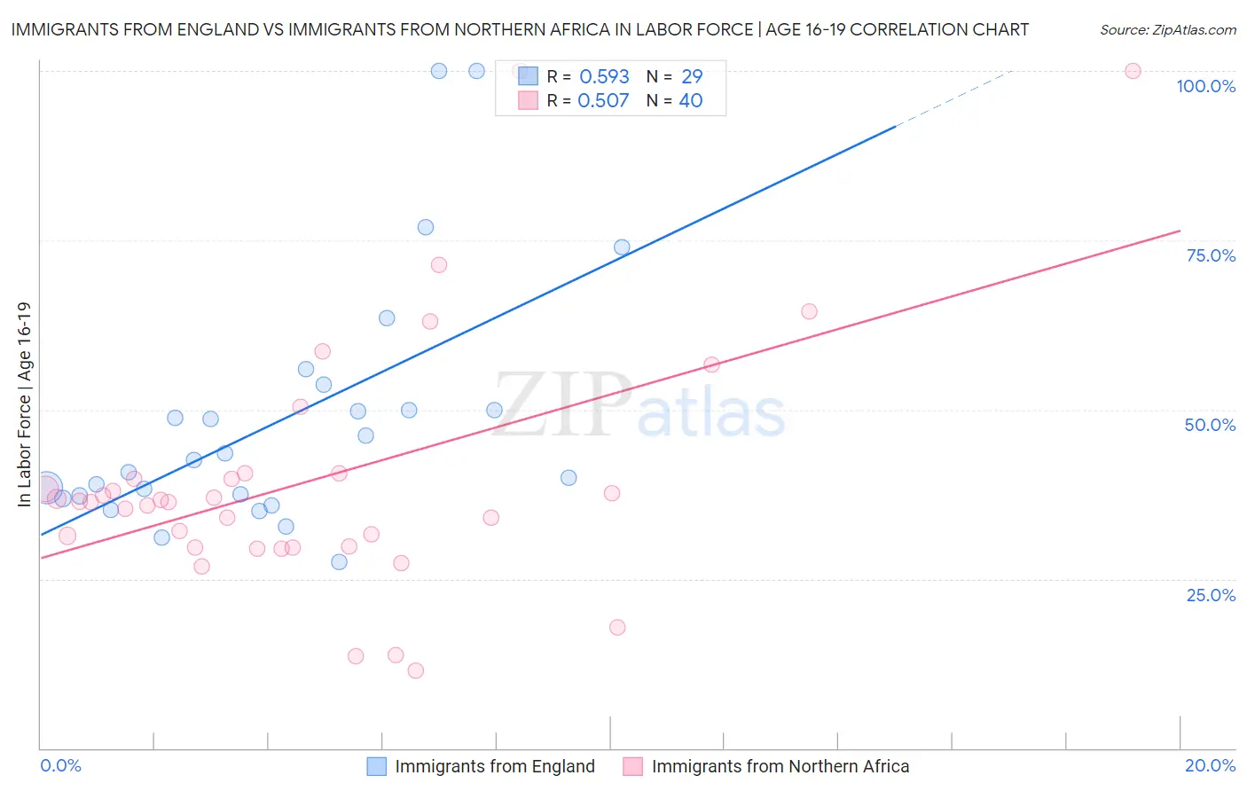 Immigrants from England vs Immigrants from Northern Africa In Labor Force | Age 16-19