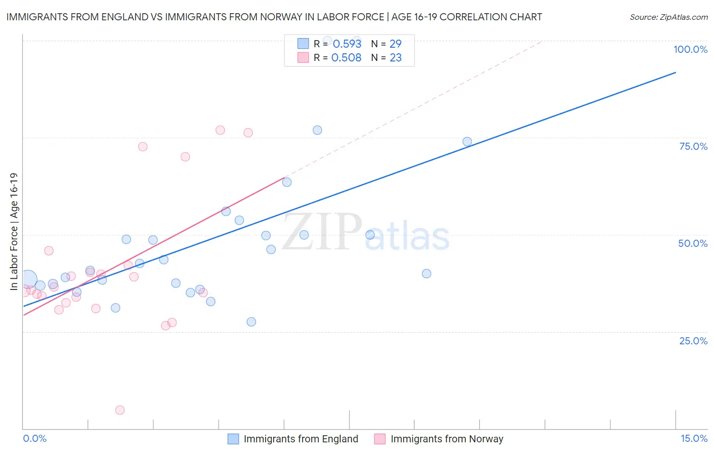 Immigrants from England vs Immigrants from Norway In Labor Force | Age 16-19