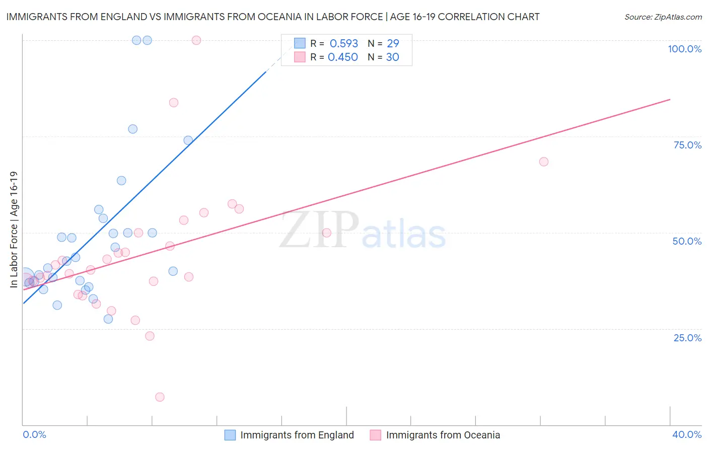 Immigrants from England vs Immigrants from Oceania In Labor Force | Age 16-19
