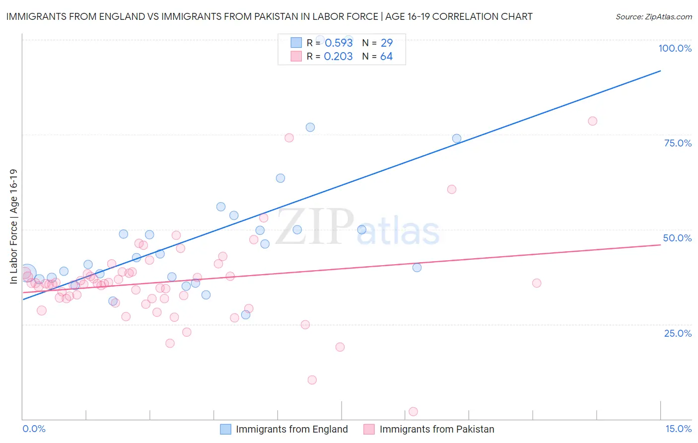 Immigrants from England vs Immigrants from Pakistan In Labor Force | Age 16-19