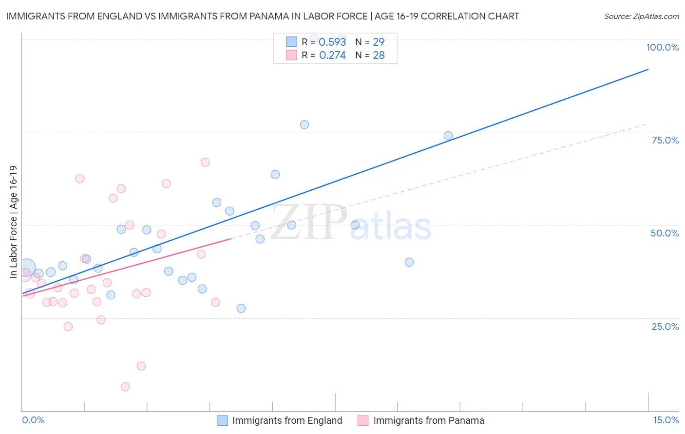 Immigrants from England vs Immigrants from Panama In Labor Force | Age 16-19