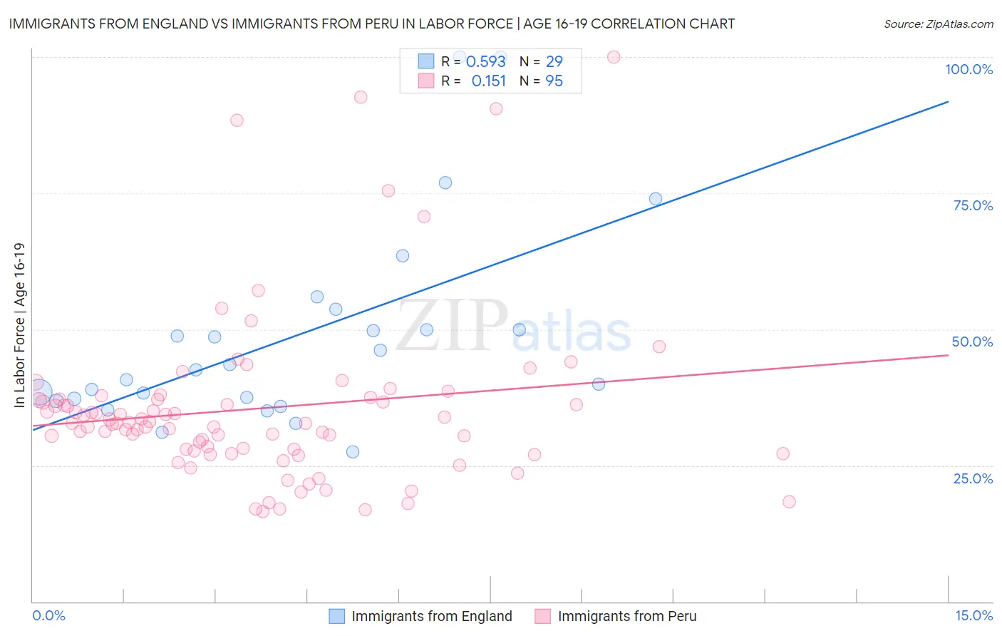 Immigrants from England vs Immigrants from Peru In Labor Force | Age 16-19
