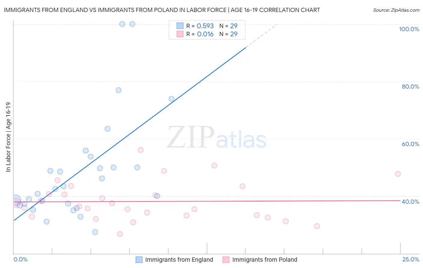 Immigrants from England vs Immigrants from Poland In Labor Force | Age 16-19