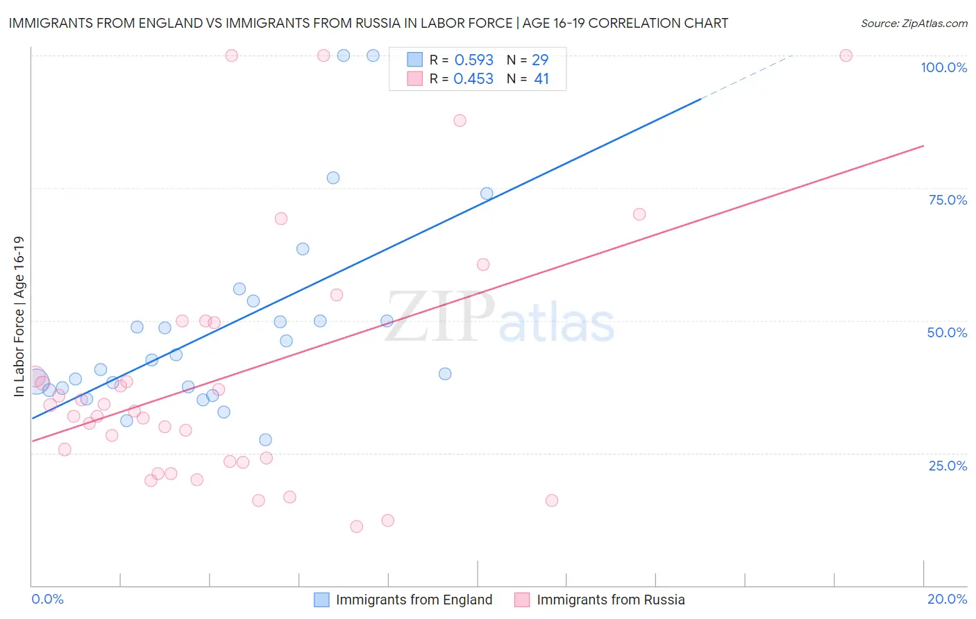 Immigrants from England vs Immigrants from Russia In Labor Force | Age 16-19