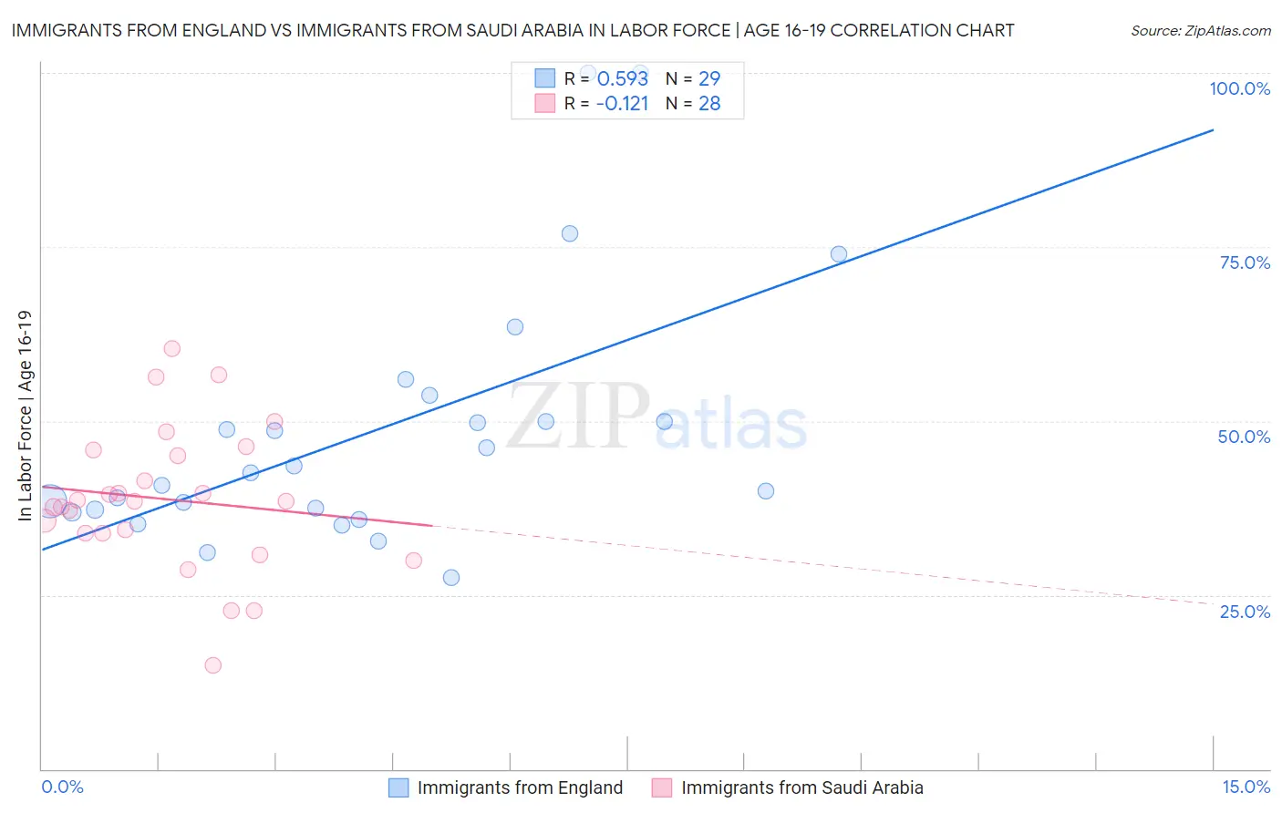 Immigrants from England vs Immigrants from Saudi Arabia In Labor Force | Age 16-19
