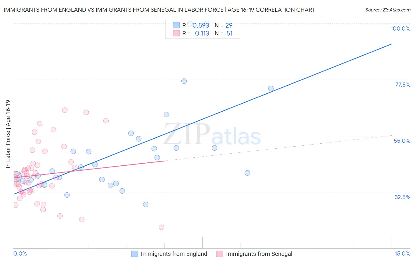 Immigrants from England vs Immigrants from Senegal In Labor Force | Age 16-19