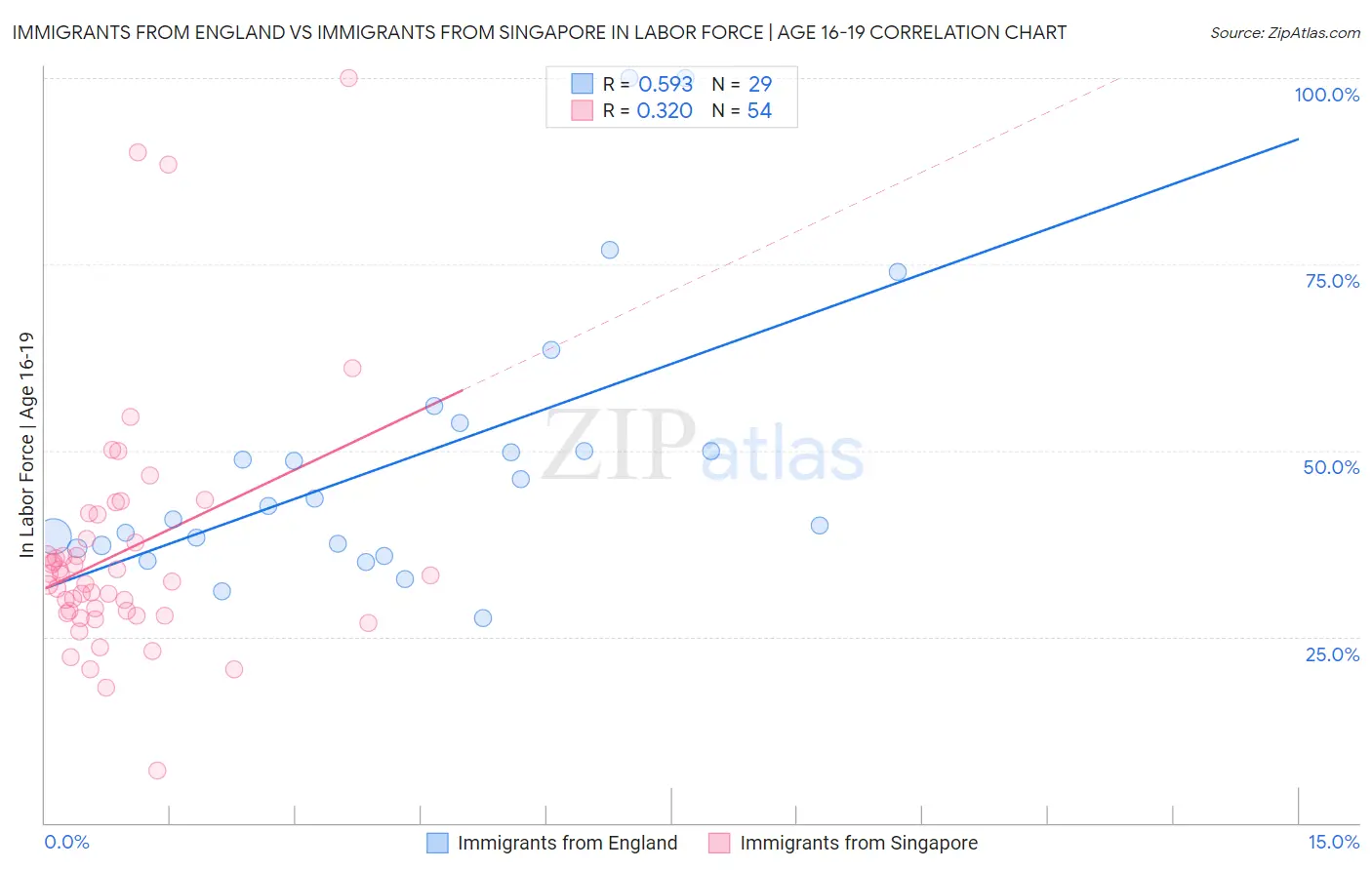 Immigrants from England vs Immigrants from Singapore In Labor Force | Age 16-19