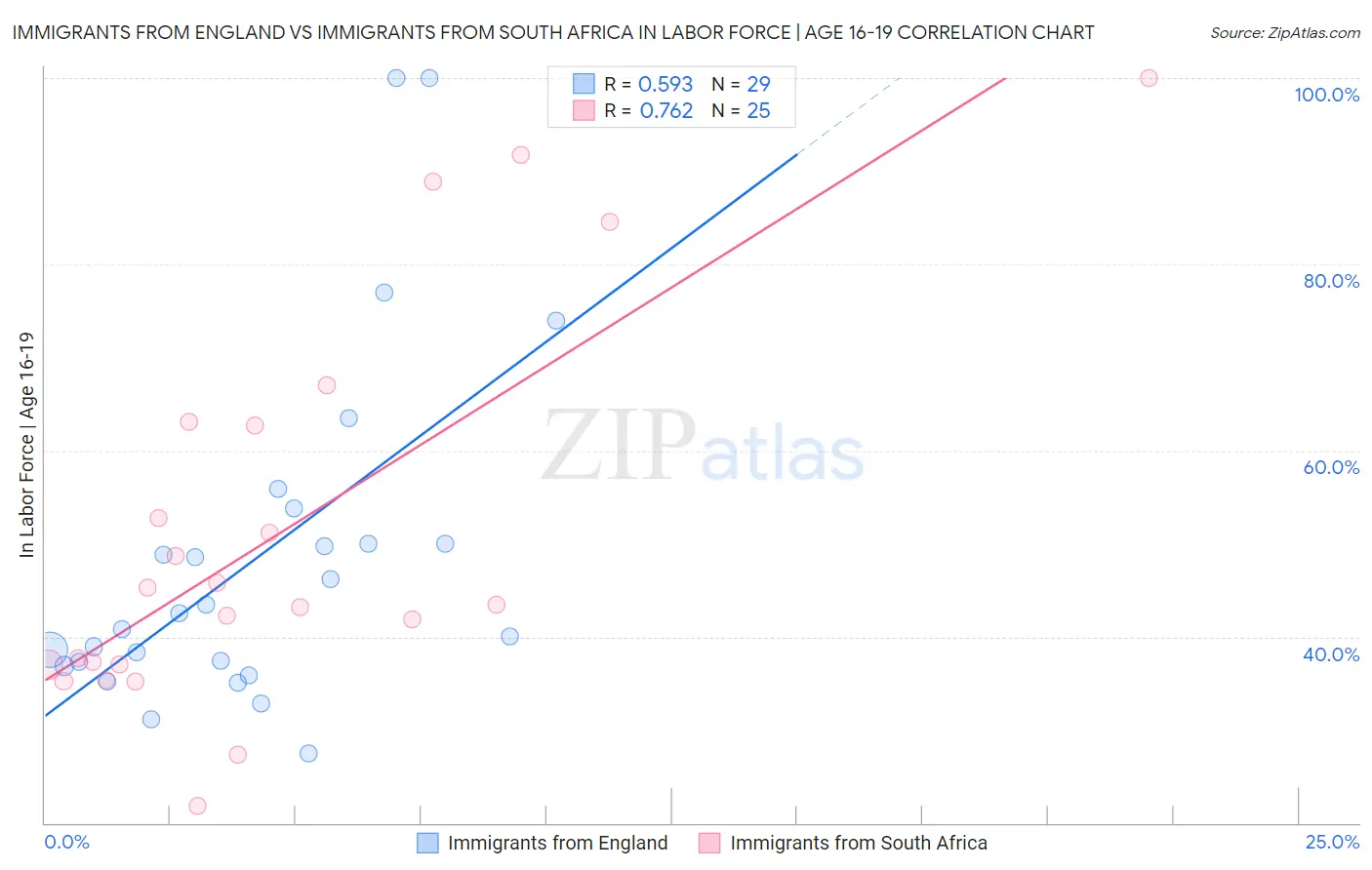 Immigrants from England vs Immigrants from South Africa In Labor Force | Age 16-19