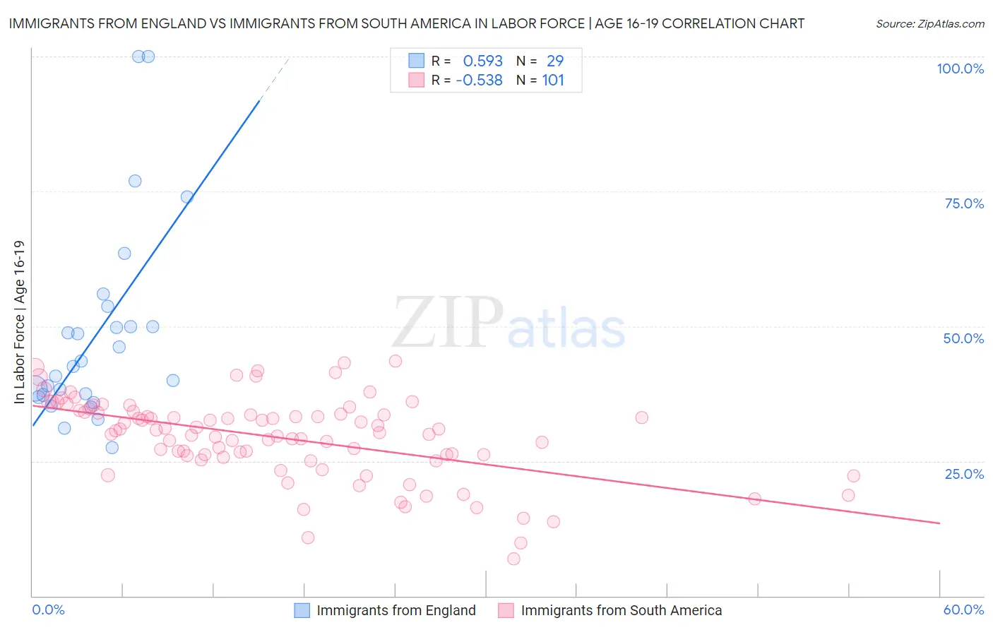 Immigrants from England vs Immigrants from South America In Labor Force | Age 16-19