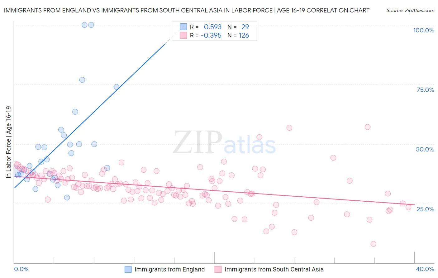 Immigrants from England vs Immigrants from South Central Asia In Labor Force | Age 16-19
