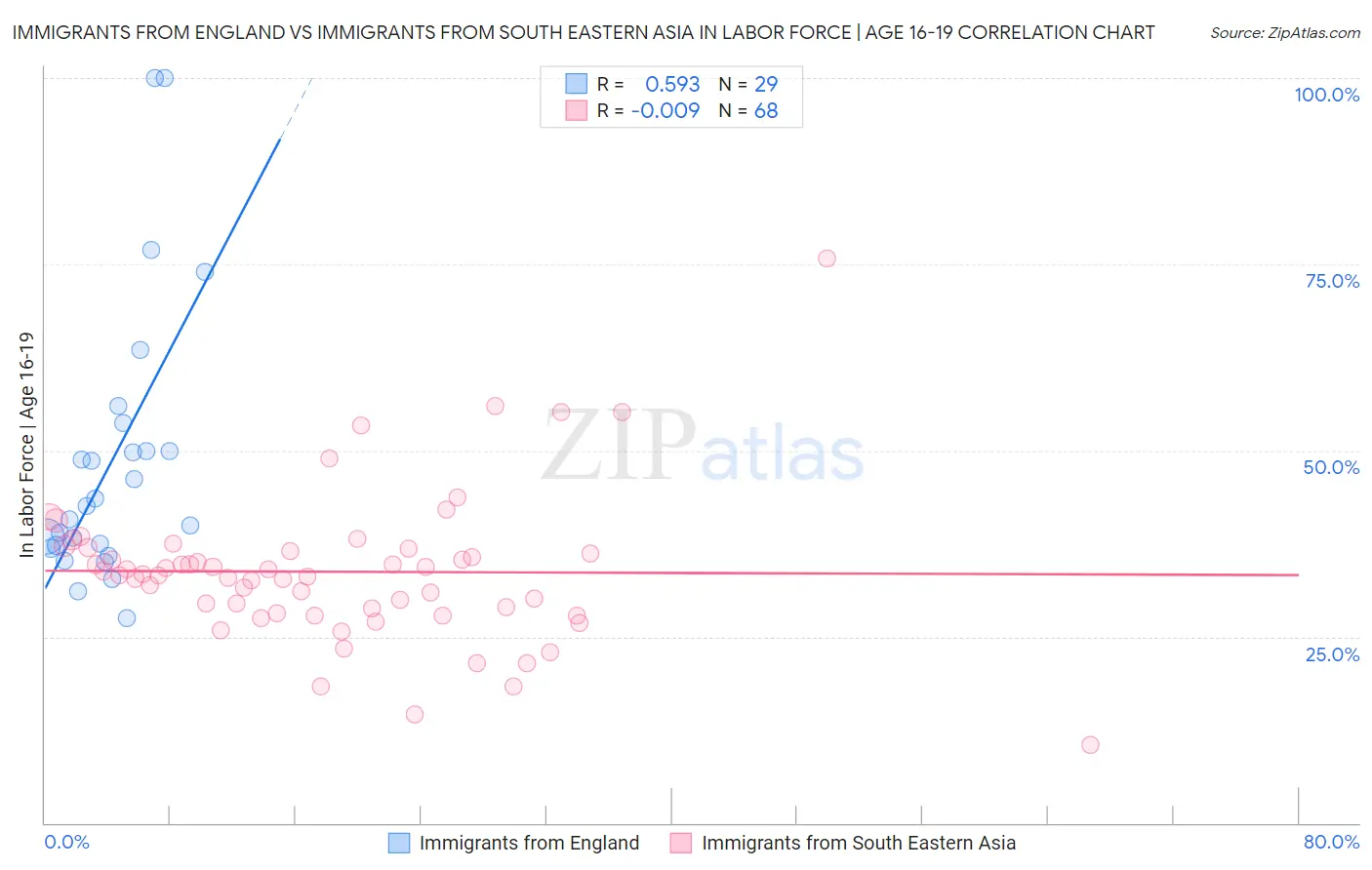 Immigrants from England vs Immigrants from South Eastern Asia In Labor Force | Age 16-19