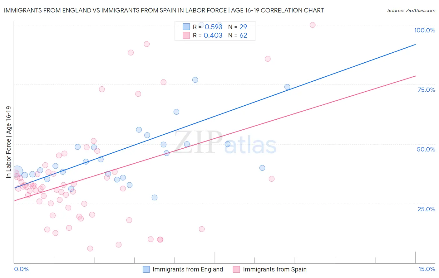Immigrants from England vs Immigrants from Spain In Labor Force | Age 16-19