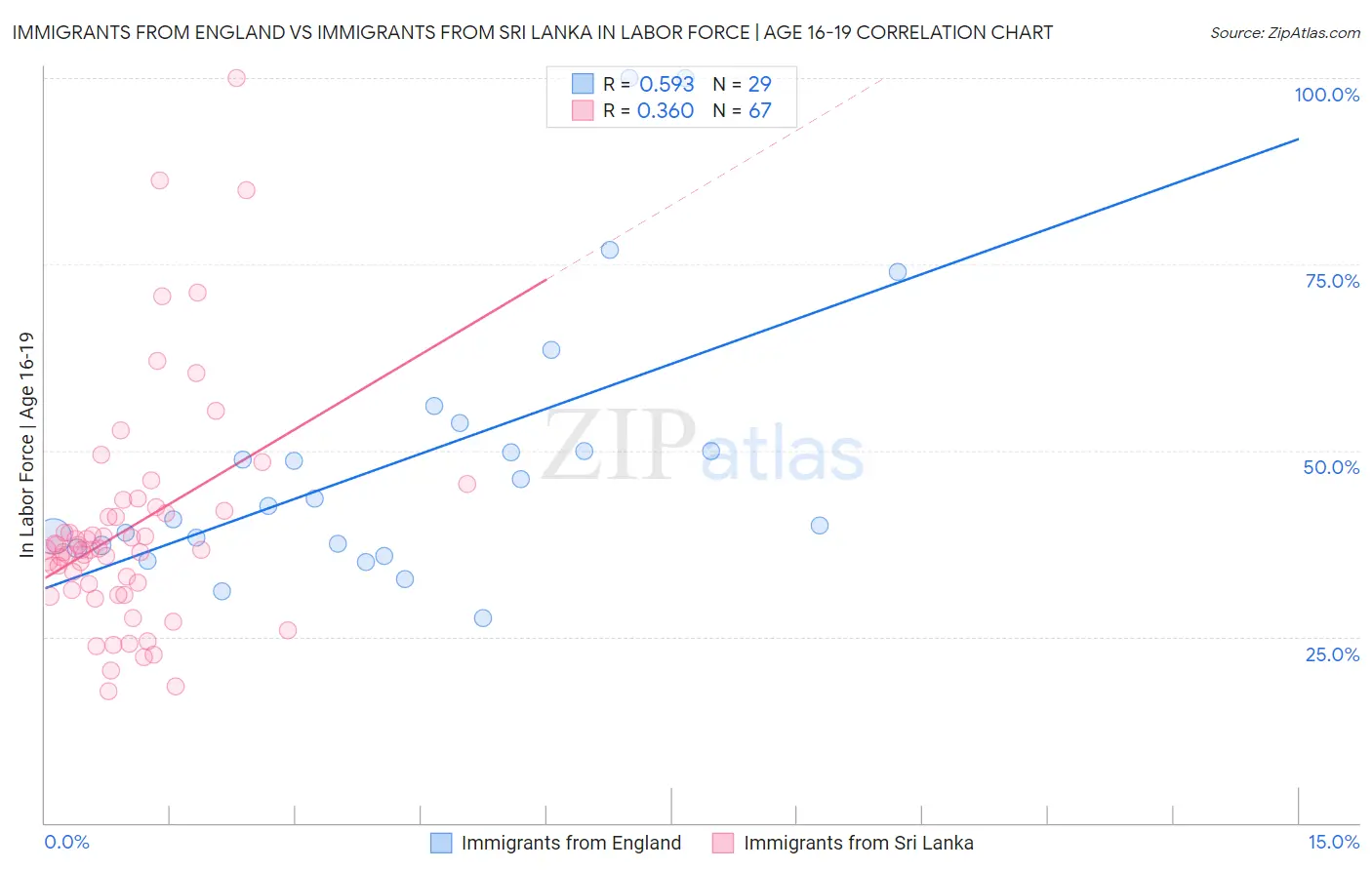 Immigrants from England vs Immigrants from Sri Lanka In Labor Force | Age 16-19
