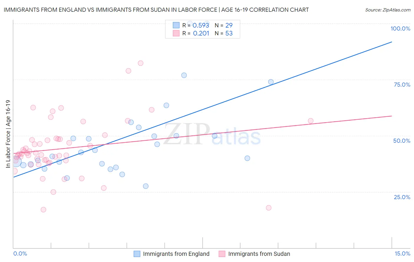 Immigrants from England vs Immigrants from Sudan In Labor Force | Age 16-19