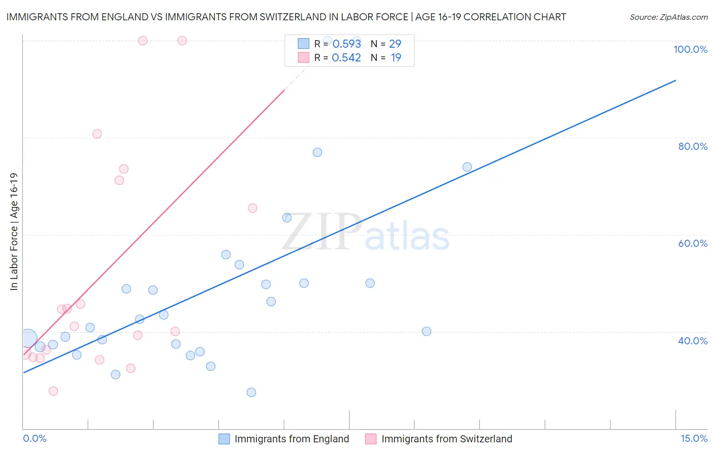Immigrants from England vs Immigrants from Switzerland In Labor Force | Age 16-19