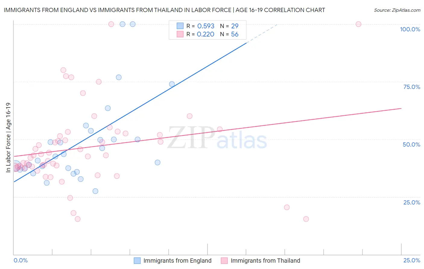 Immigrants from England vs Immigrants from Thailand In Labor Force | Age 16-19