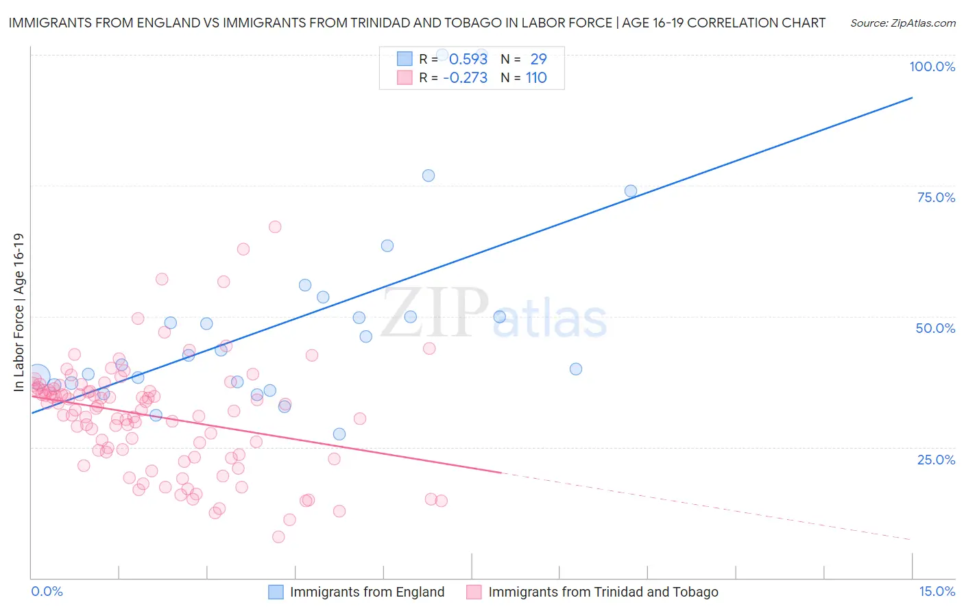 Immigrants from England vs Immigrants from Trinidad and Tobago In Labor Force | Age 16-19