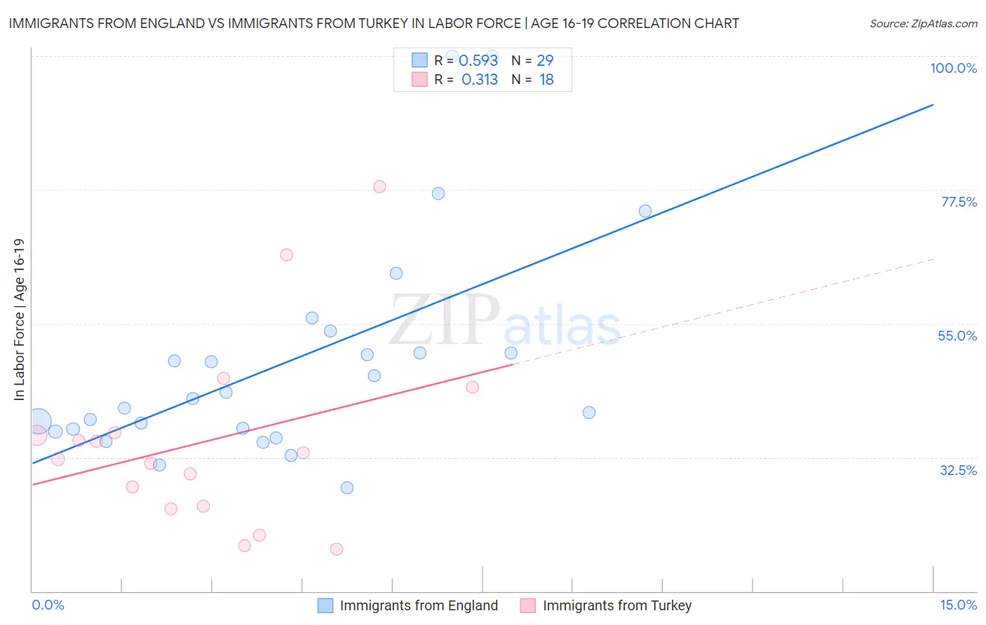 Immigrants from England vs Immigrants from Turkey In Labor Force | Age 16-19