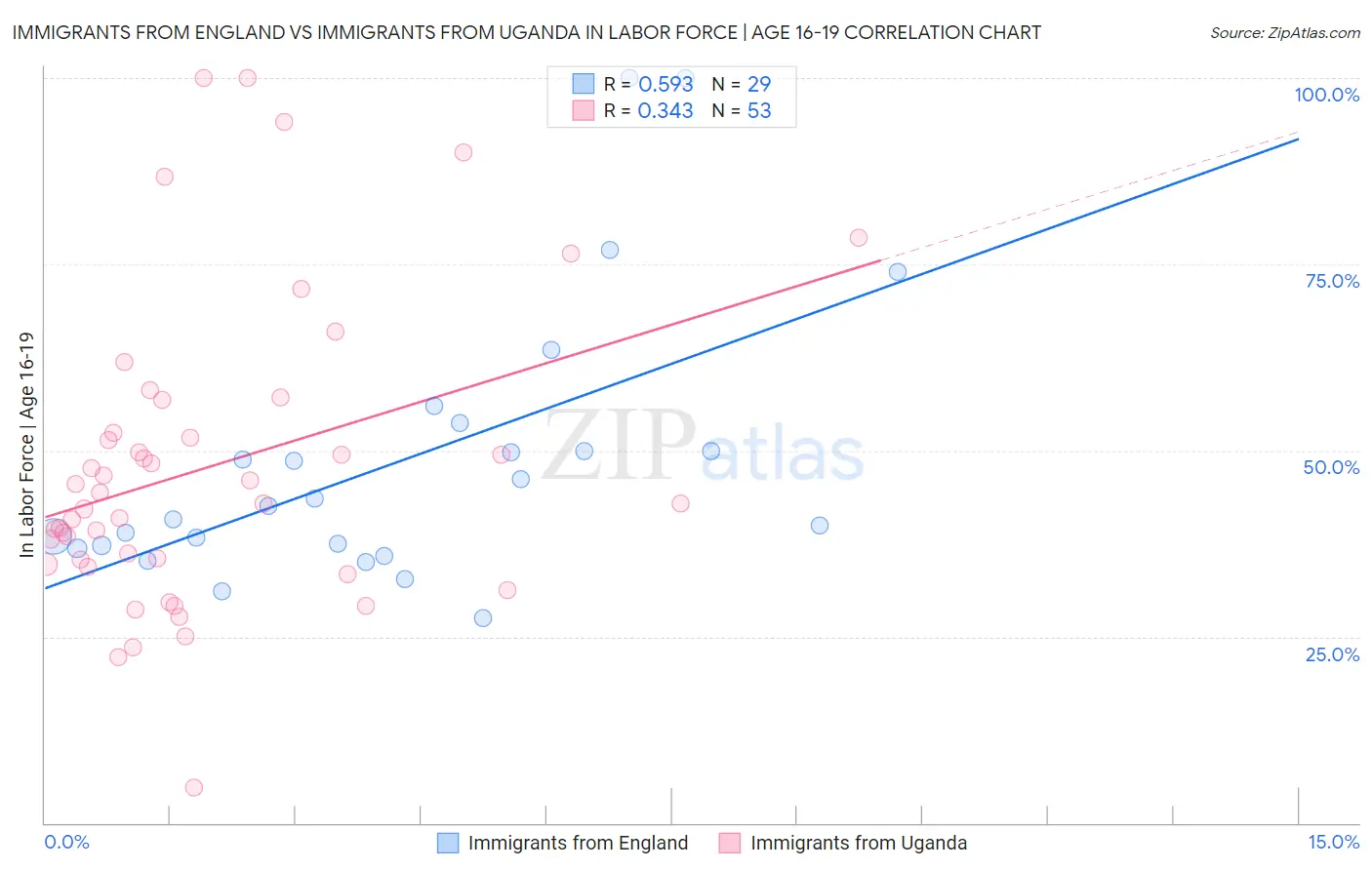 Immigrants from England vs Immigrants from Uganda In Labor Force | Age 16-19