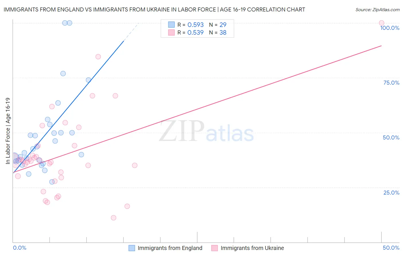 Immigrants from England vs Immigrants from Ukraine In Labor Force | Age 16-19