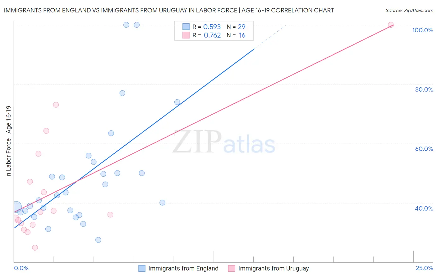 Immigrants from England vs Immigrants from Uruguay In Labor Force | Age 16-19
