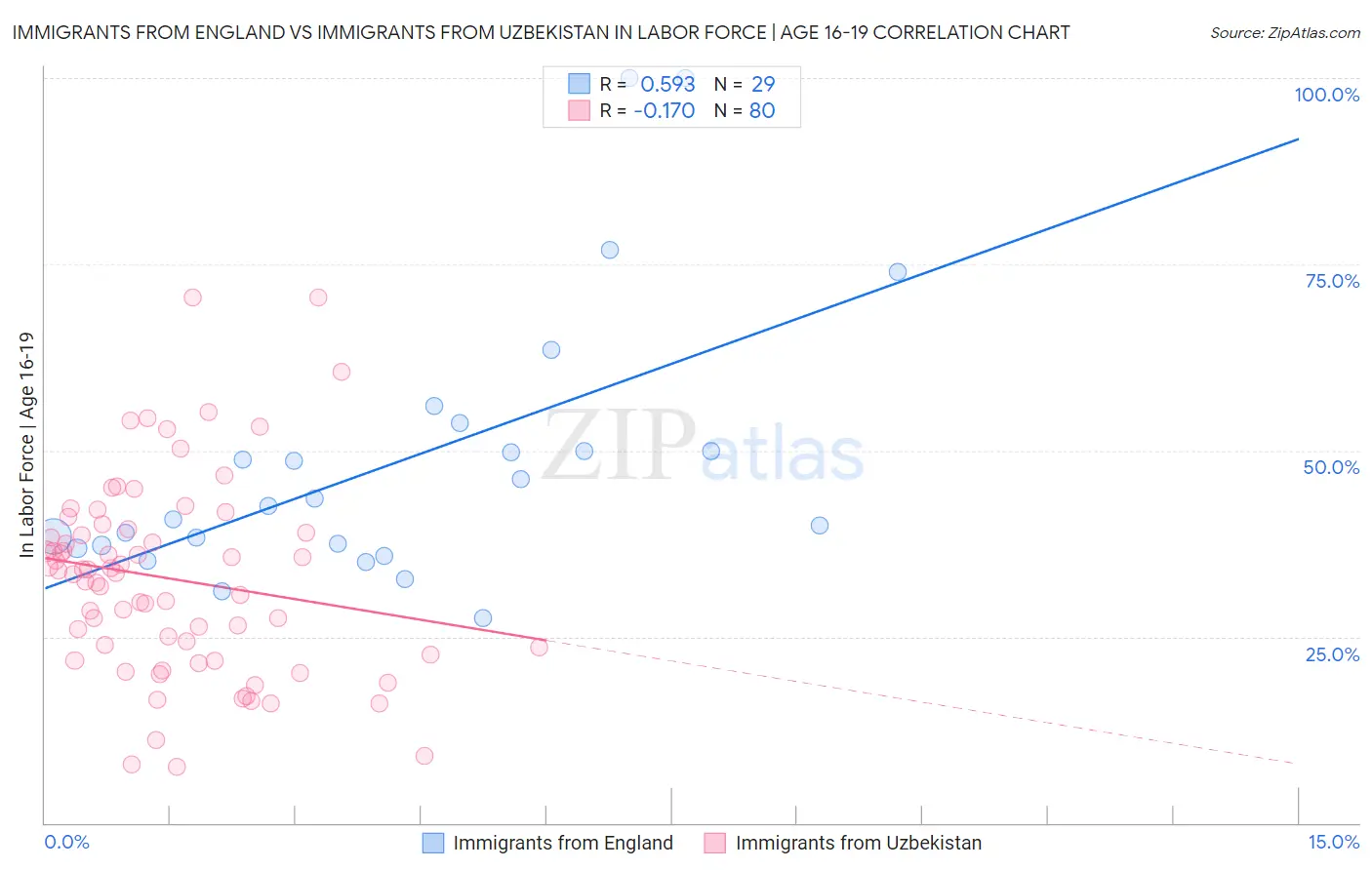 Immigrants from England vs Immigrants from Uzbekistan In Labor Force | Age 16-19
