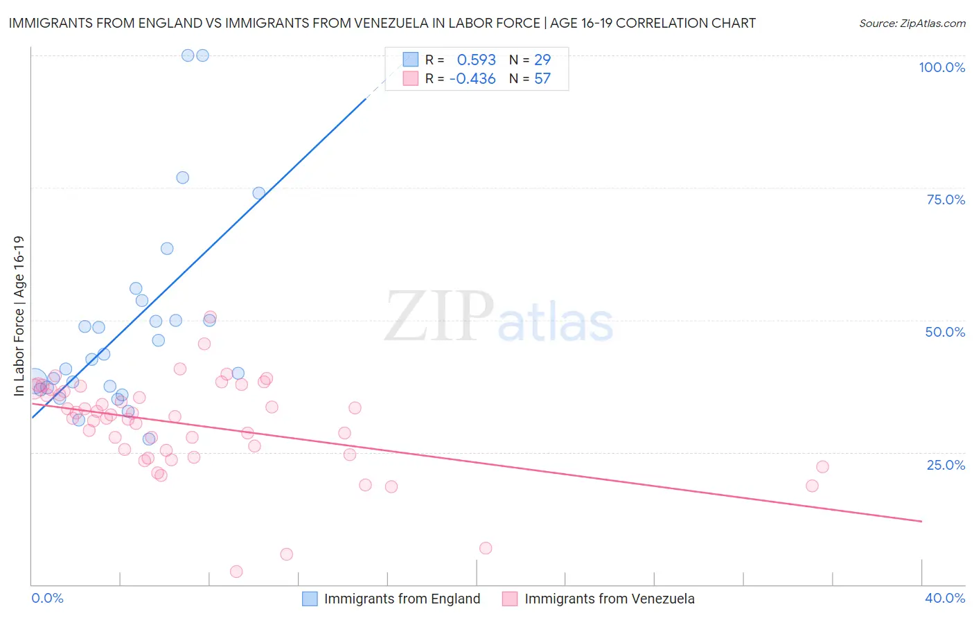 Immigrants from England vs Immigrants from Venezuela In Labor Force | Age 16-19