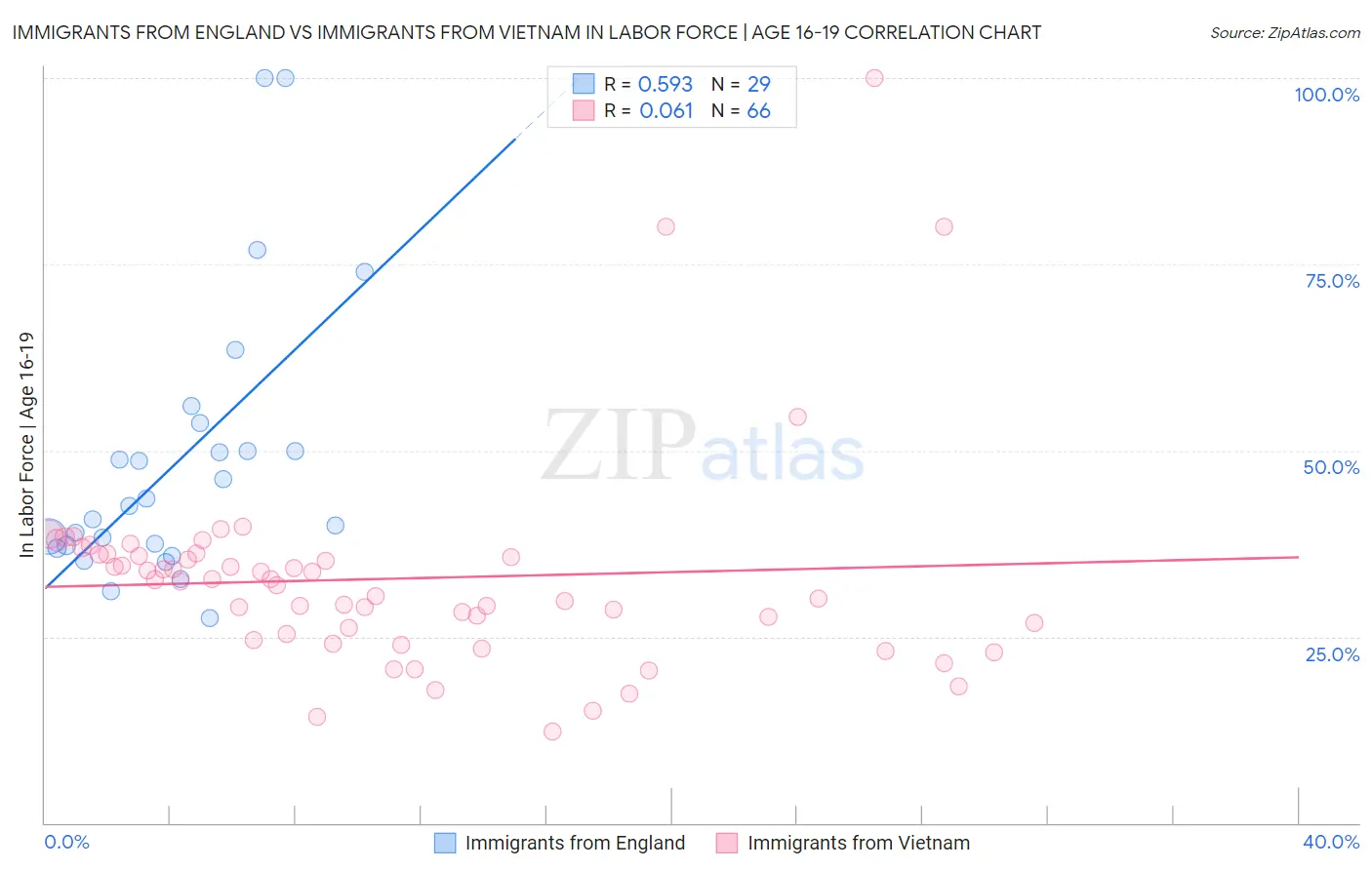 Immigrants from England vs Immigrants from Vietnam In Labor Force | Age 16-19