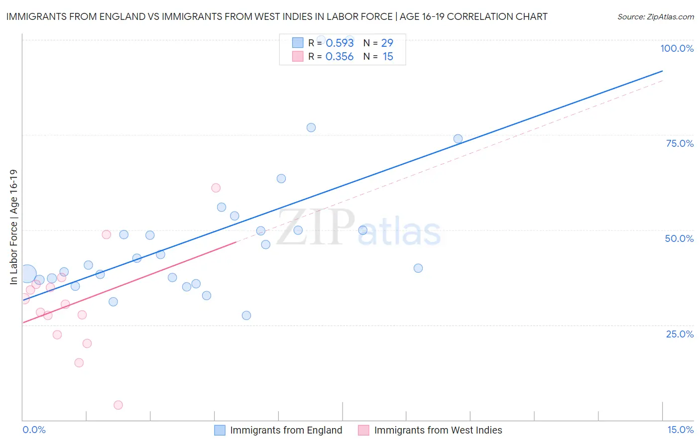 Immigrants from England vs Immigrants from West Indies In Labor Force | Age 16-19