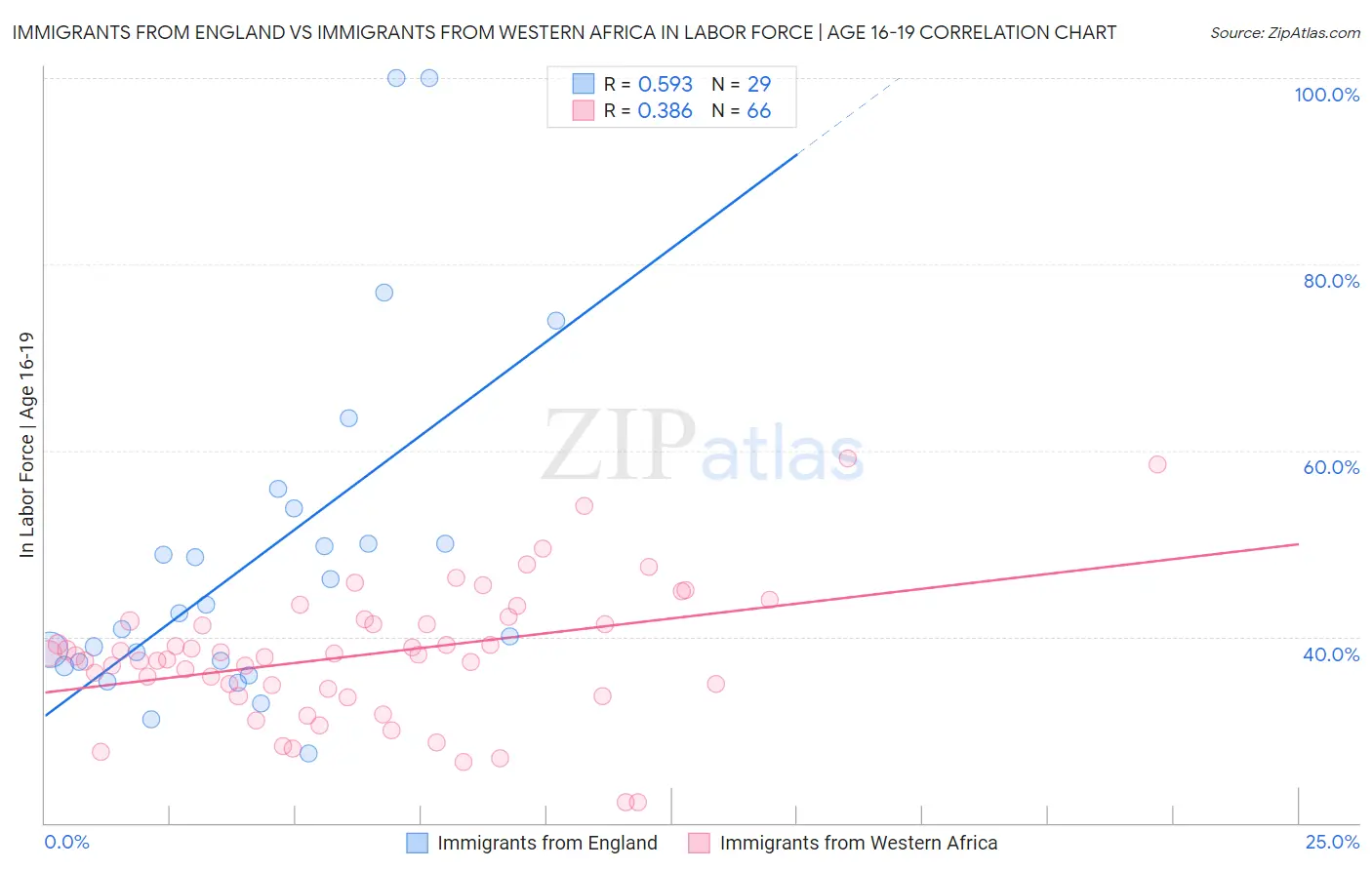 Immigrants from England vs Immigrants from Western Africa In Labor Force | Age 16-19