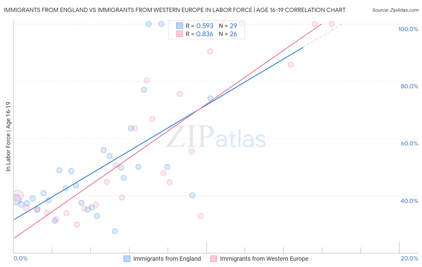 Immigrants from England vs Immigrants from Western Europe In Labor Force | Age 16-19