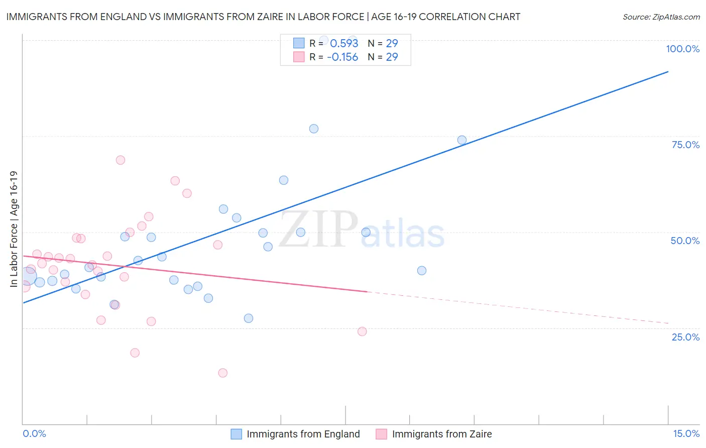 Immigrants from England vs Immigrants from Zaire In Labor Force | Age 16-19