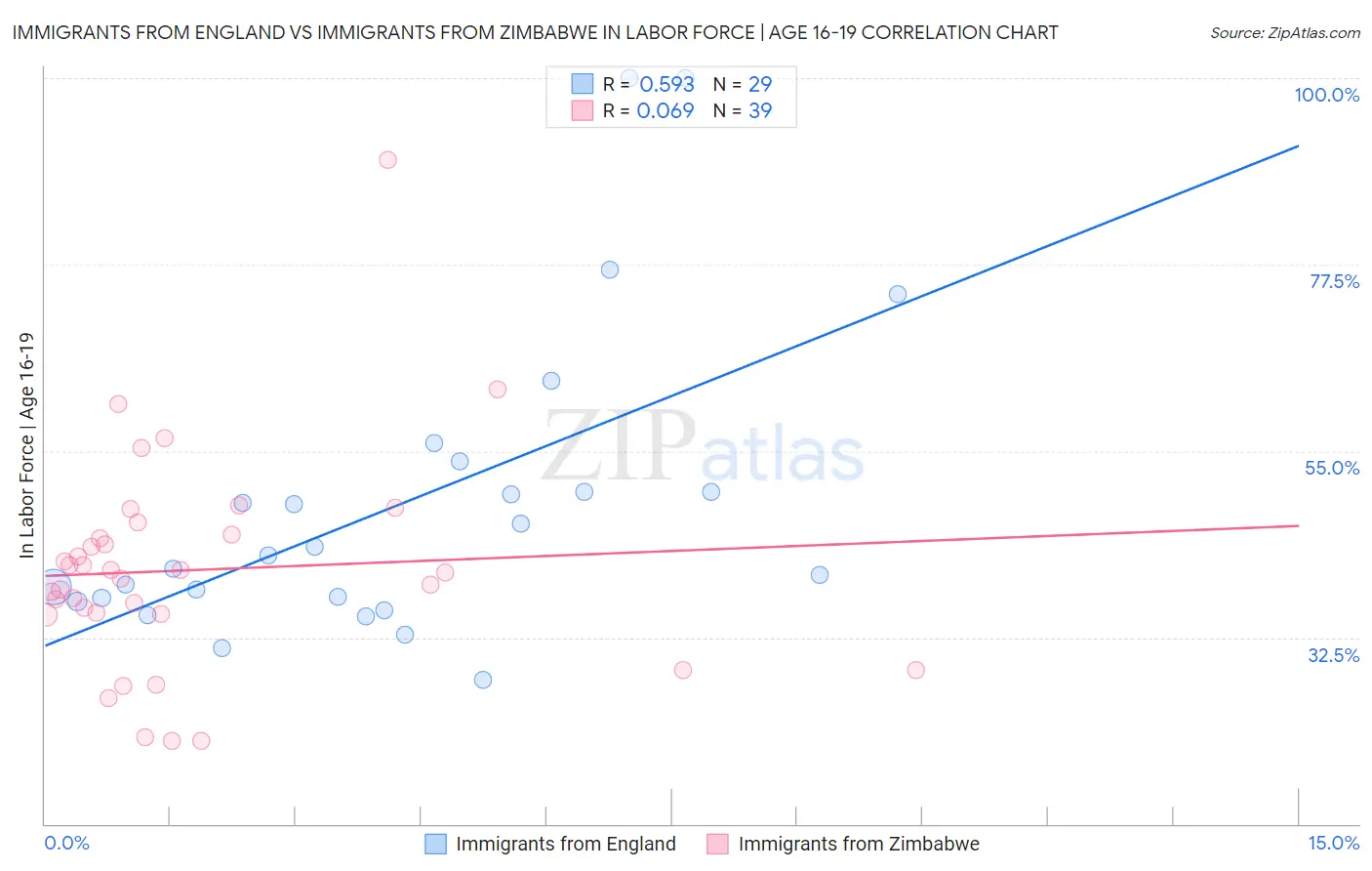 Immigrants from England vs Immigrants from Zimbabwe In Labor Force | Age 16-19