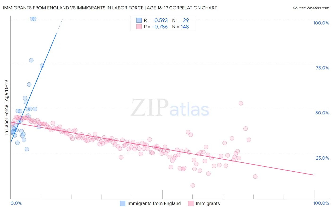 Immigrants from England vs Immigrants In Labor Force | Age 16-19