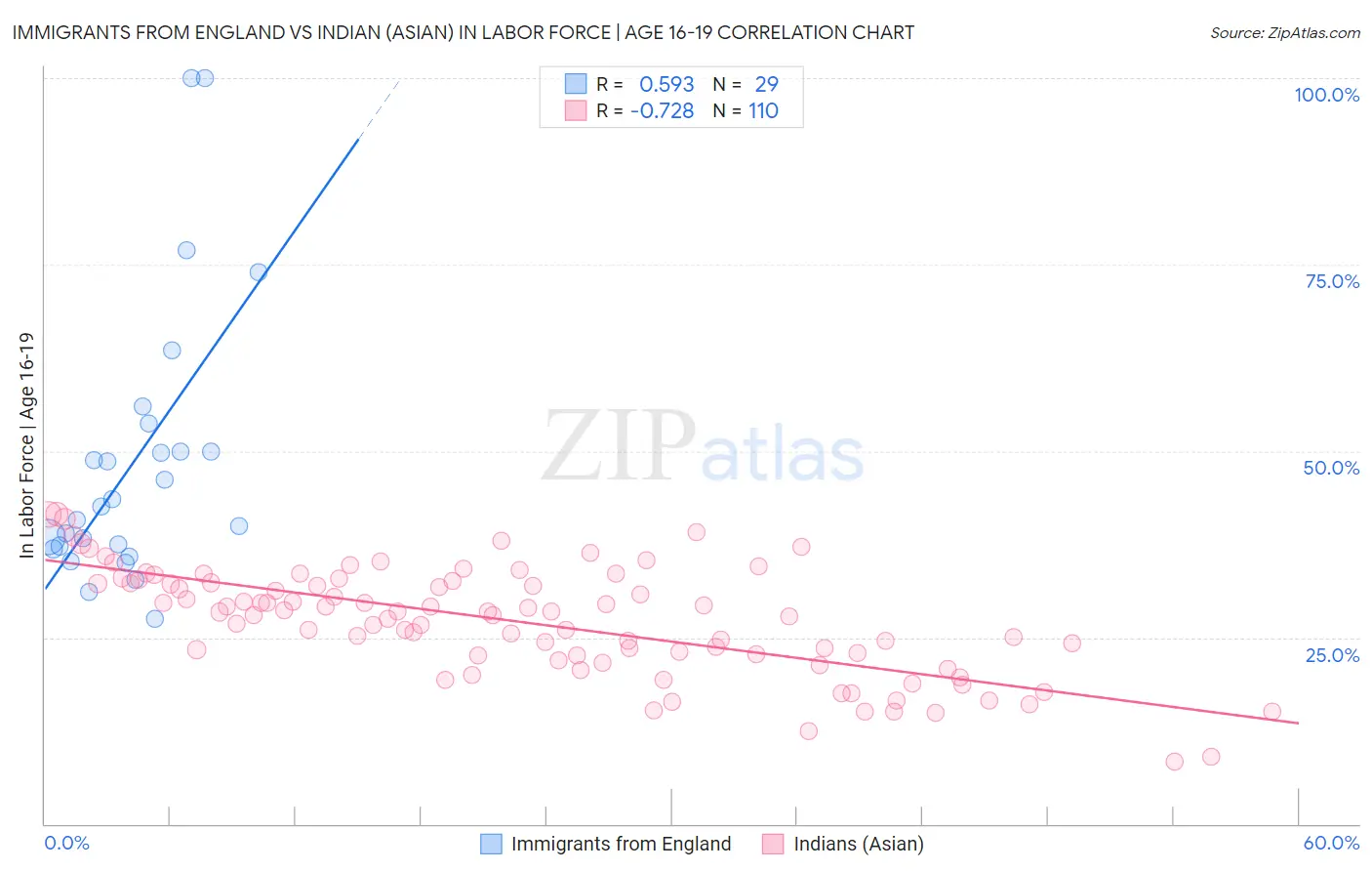 Immigrants from England vs Indian (Asian) In Labor Force | Age 16-19