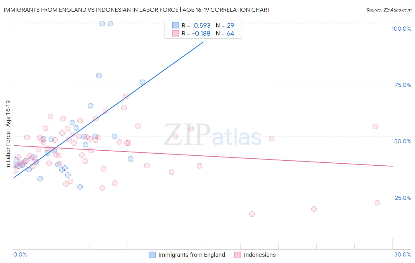 Immigrants from England vs Indonesian In Labor Force | Age 16-19