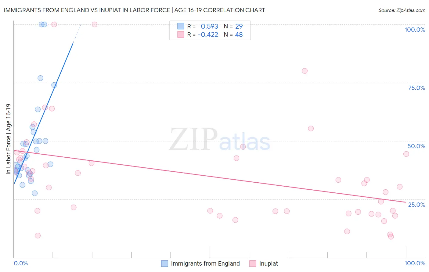 Immigrants from England vs Inupiat In Labor Force | Age 16-19