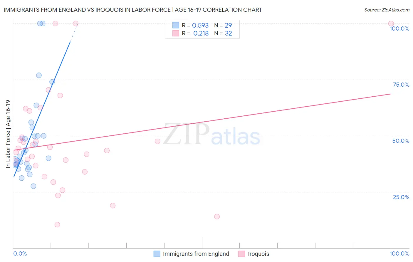 Immigrants from England vs Iroquois In Labor Force | Age 16-19