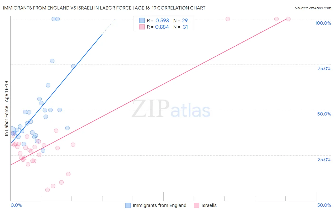 Immigrants from England vs Israeli In Labor Force | Age 16-19