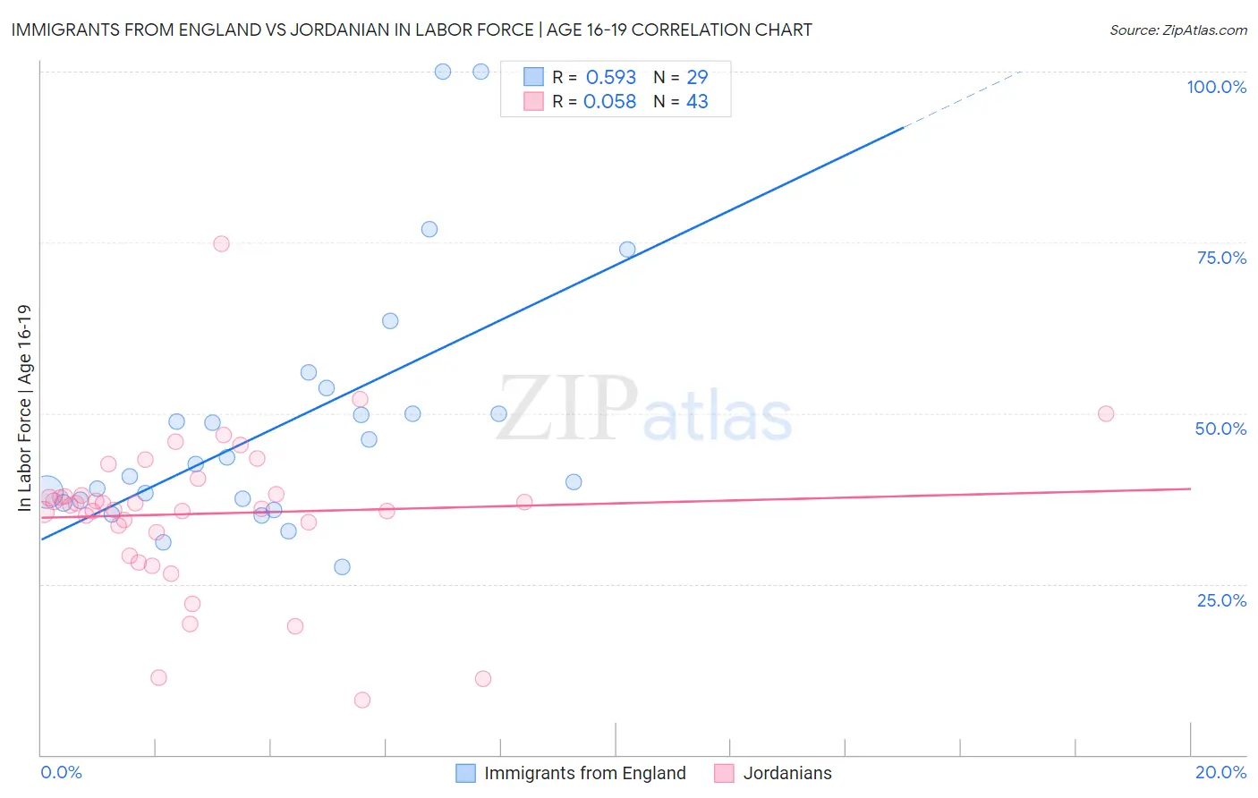 Immigrants from England vs Jordanian In Labor Force | Age 16-19