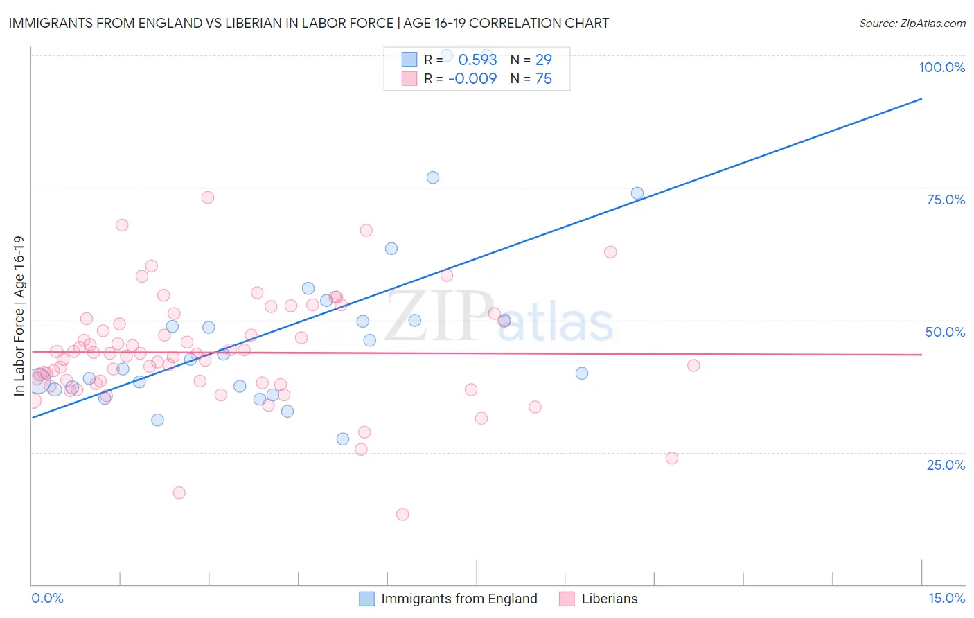 Immigrants from England vs Liberian In Labor Force | Age 16-19