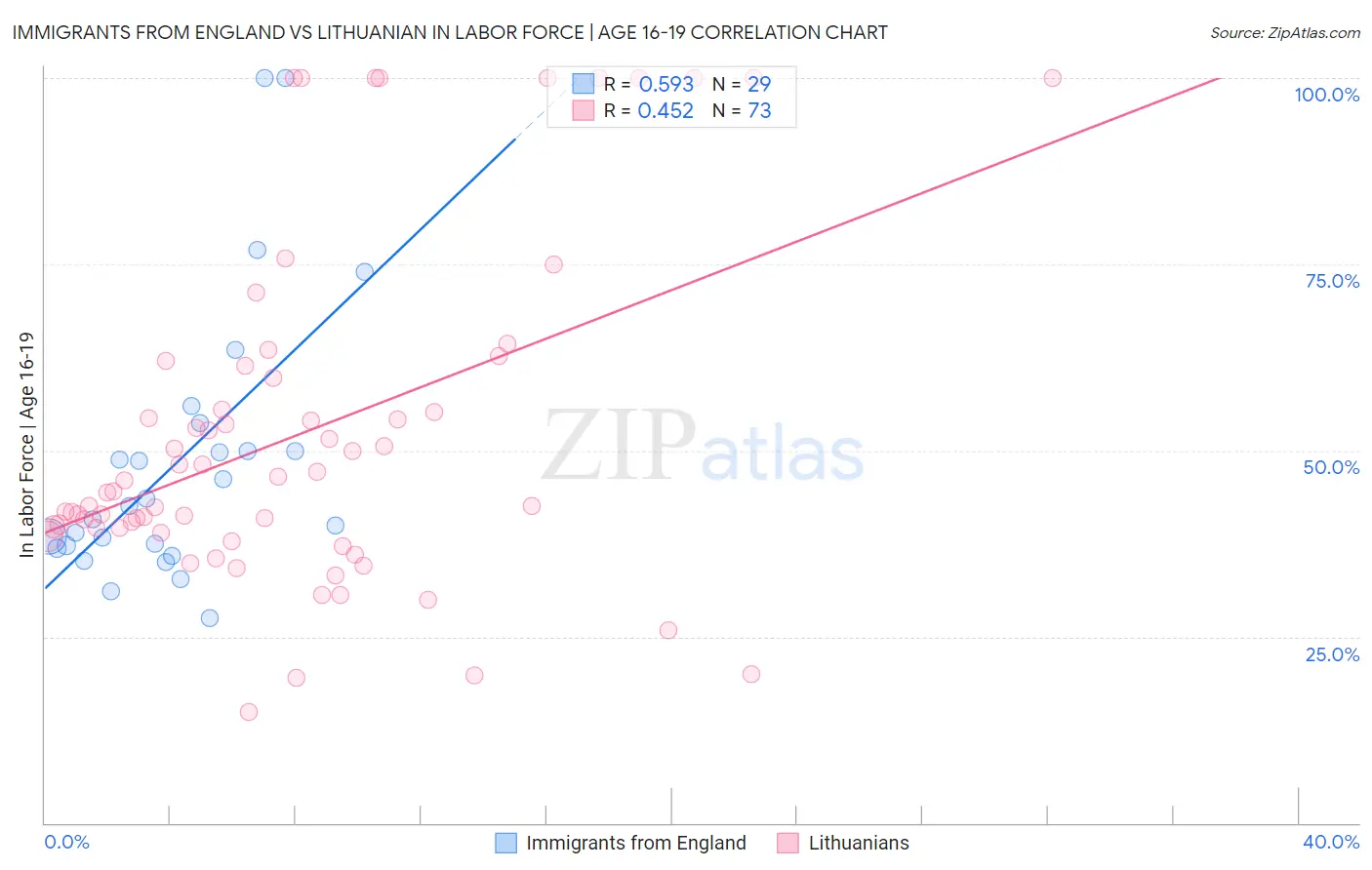 Immigrants from England vs Lithuanian In Labor Force | Age 16-19