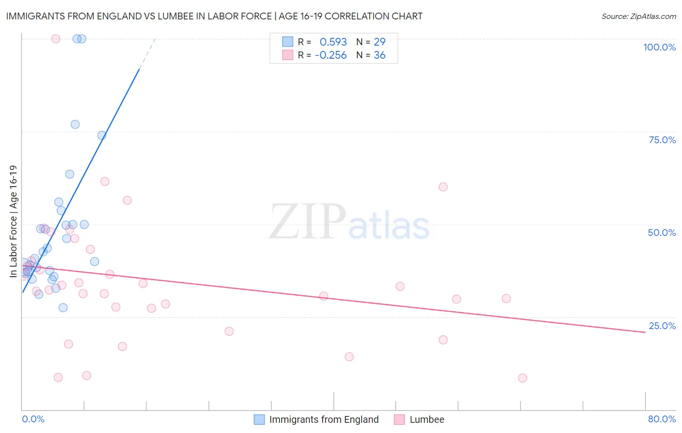 Immigrants from England vs Lumbee In Labor Force | Age 16-19