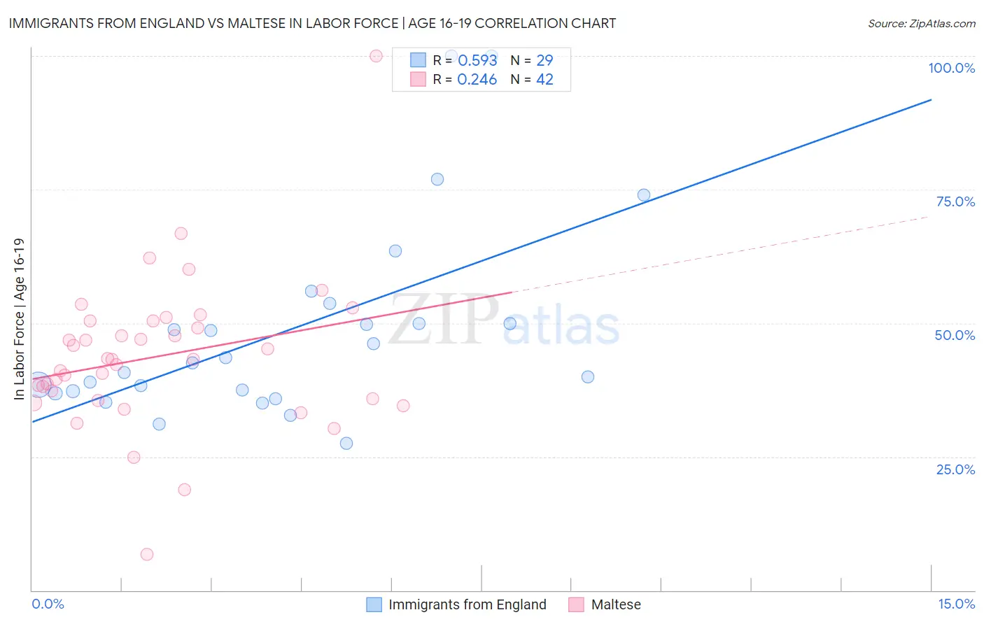 Immigrants from England vs Maltese In Labor Force | Age 16-19