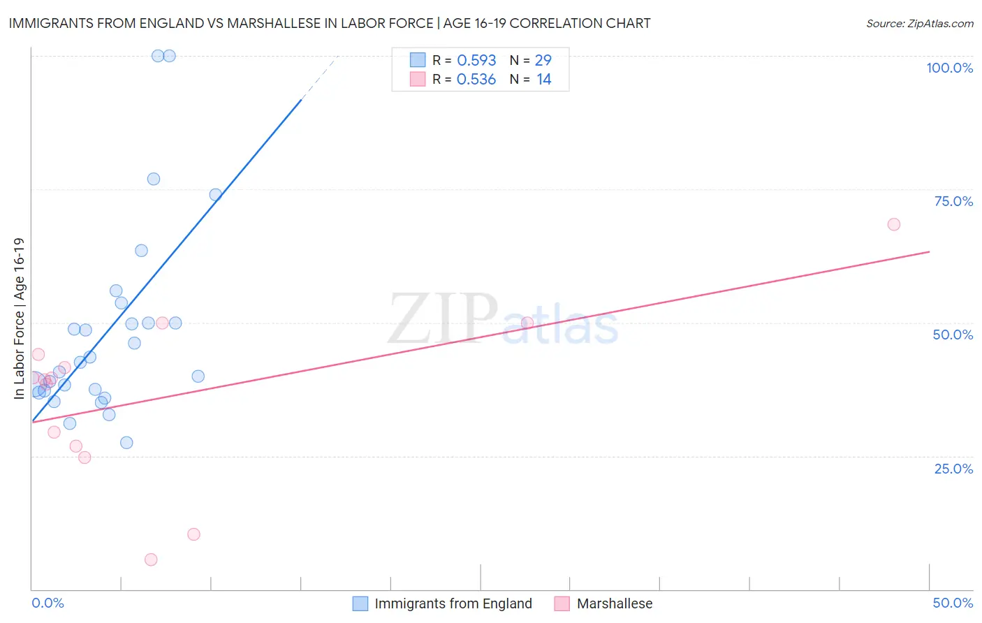 Immigrants from England vs Marshallese In Labor Force | Age 16-19