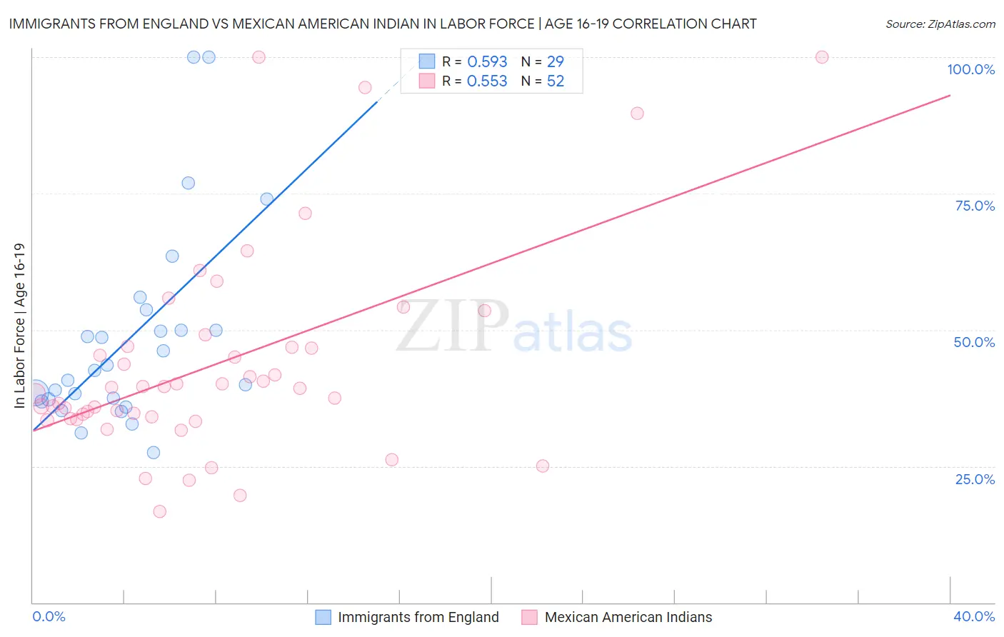 Immigrants from England vs Mexican American Indian In Labor Force | Age 16-19