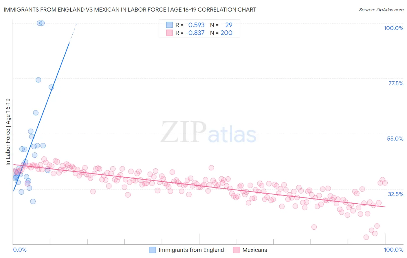 Immigrants from England vs Mexican In Labor Force | Age 16-19