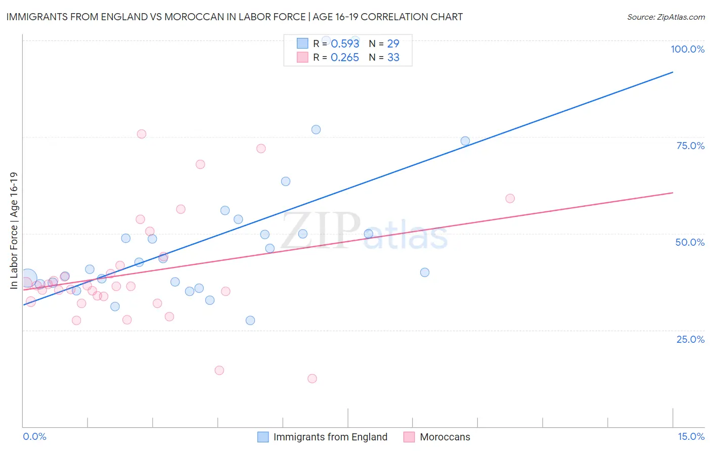 Immigrants from England vs Moroccan In Labor Force | Age 16-19