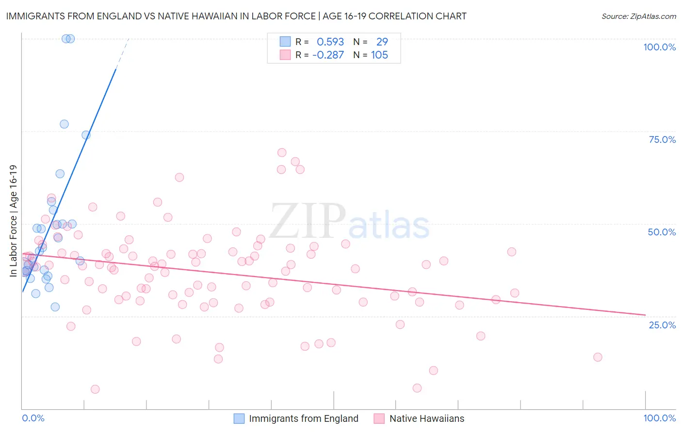 Immigrants from England vs Native Hawaiian In Labor Force | Age 16-19