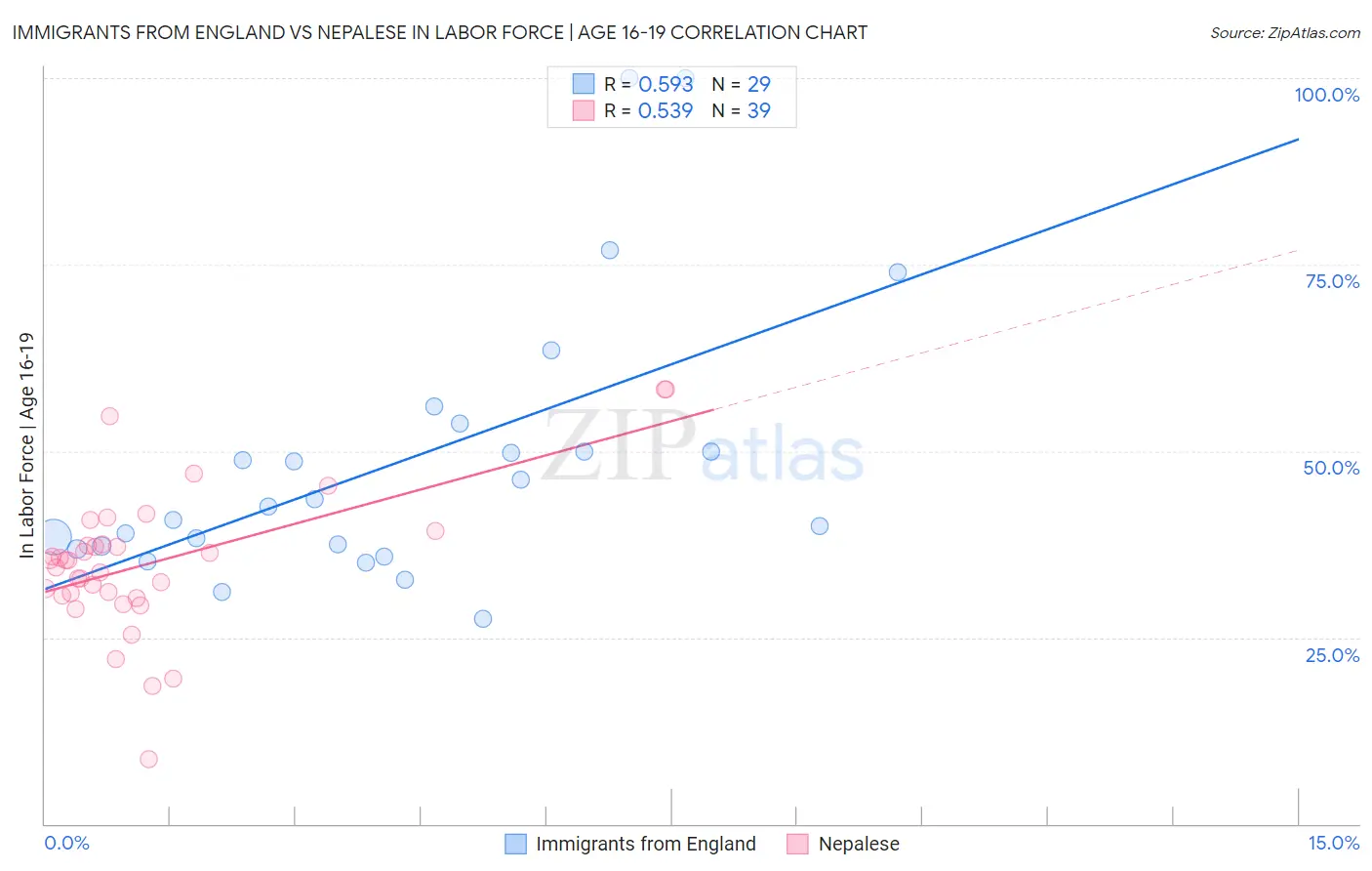 Immigrants from England vs Nepalese In Labor Force | Age 16-19